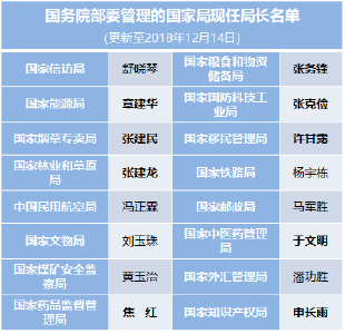 今年有超半数国务院部委管理的国家局局长调整(表)