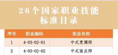 最新！国家颁布26个职业技能标准～看看有没有你的职业