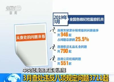 中央纪委国家监委通报：3月查处违反八项规定问题3711起