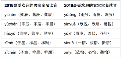 姓名大数据报告：“父姓加母姓”起名现象兴起