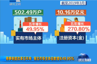 商事制度改革五年来 湖北市场主体总数增长49.95%