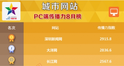 长江网PC端传播力位居全国城市网站第三 