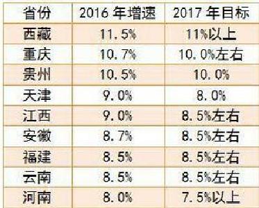 26省份GDP增速出炉：西部强势追赶 藏渝黔前三