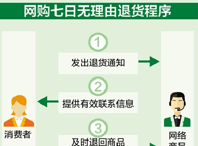 3月15日新规实施 网购要退货可以这样做