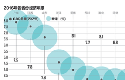 2016地方经济年报：广东江苏差距拉大 藏渝黔最能跑