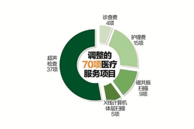 湖北11家省属医院取消药品加成 诊查费护理费略增