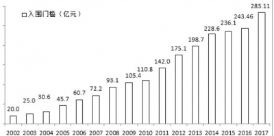 中国企业500强揭榜：东风汽车排名16