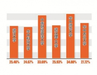 6所在汉部属高校毕业生就业质量报告 半数本科生起薪超5000元