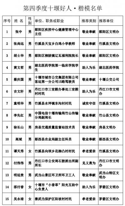 2017第四季度“十堰好人·楷模”揭晓   张中等15人当选