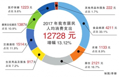 去年十堰居民人均消费支出12728元 教育文化娱乐支出增幅居首