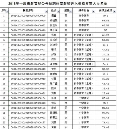 十堰体育教师面试成绩公布 这57人别忘了明日资格复审！