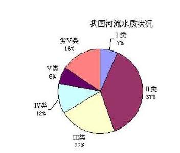 如何划分水质级别？Ⅰ、Ⅱ、Ⅲ、Ⅳ、Ⅴ知道啥意思吗