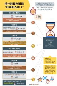 2018年全国时间利用调查公报告诉你“时间都去哪了？”