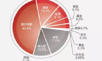 中国家庭平均资产多少?哪些赶上美国水平?答案来了