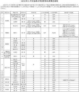 快看！1至3月环境空气质量通报情况来了！