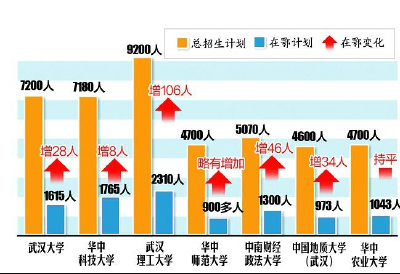 6所在汉部属高校增加在鄂招生计划 按大类招生成为主流