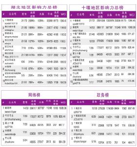 十堰晚报微信上周继续领跑全国地市报 《什么是十堰？》刷爆朋友圈