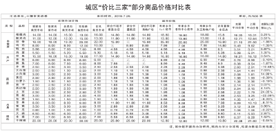 本周十堰25种农副产品价格13涨12降 肉禽价格呈上涨趋势