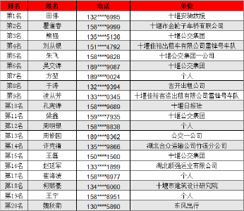 2019十堰争做文明好司机活动落幕 20名获奖者名单出炉