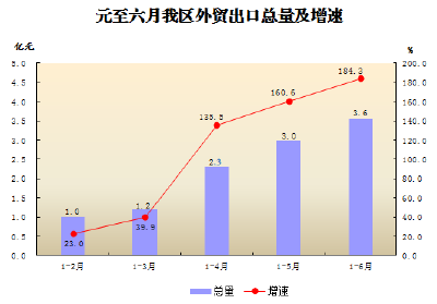 元至六月茅箭全区实现外贸出口额3.55亿元 增长184.3%