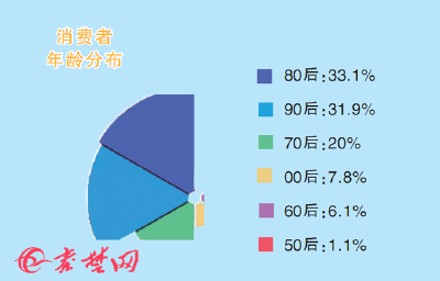 今年双11十堰人“淘宝”花掉3.05亿  80后90后是主力军