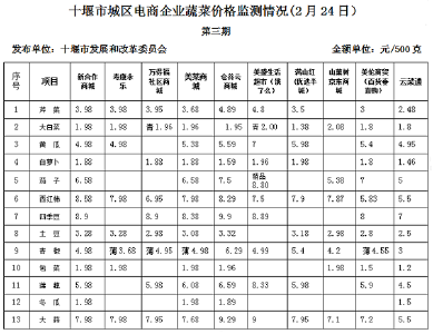 最新！十堰城区电商蔬菜价格监测表来了！