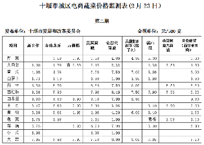 全城公示！十堰市最新电商蔬菜价格监测表来了！