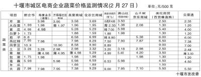 市发改委关于城区电商蔬菜价格公示（第六期）    