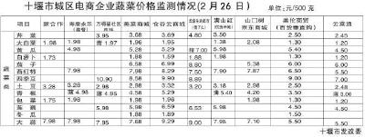 十堰市发改委公布城区电商蔬菜价格监测表 菜价看这里！