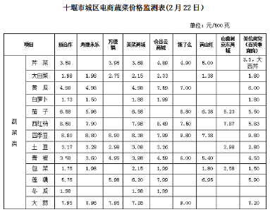 今日十堰城区电商菜价监测表来啦！要买菜的小伙伴请收好了！