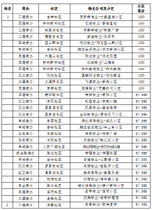 通报！十堰城区物业托管小区6月份文明创建测评结果来啦！