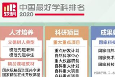 “2020软科中国最好学科排名”揭晓 湖北位居全国第四