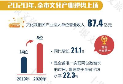 2020年十堰文化产业逆势上扬 主要数据指标位居全省前列！