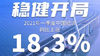 中国一季度GDP同比增长18.3% 统计局：保持宏观政策连续性稳定性可持续性