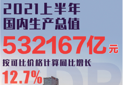 2021上半年中国GDP同比增长12.7% 二季度GDP同比增长7.9%