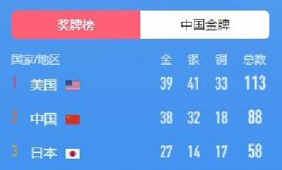 完美收官！中国代表团东京奥运会收获38金32银18铜