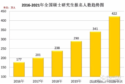 2022年考研报考人数激增80万，考生结构有哪些新特点？