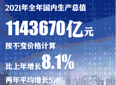 中国人均GDP首超世界人均水平  达8万元以上