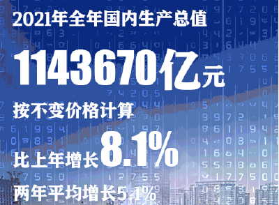 2021年中国GDP突破110万亿元 增长8.1%