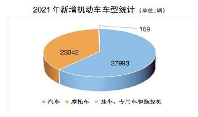 2021年全市新增机动车6.1万辆 平均4人拥有一辆车 新能源车增加两倍多