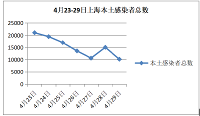 上海首次实现社会面清零!专家:下一步重点是降低重症发生率