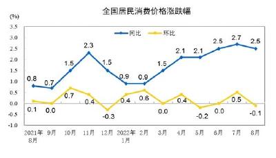 国家统计局：9月份全国居民消费价格同比上涨2.8%