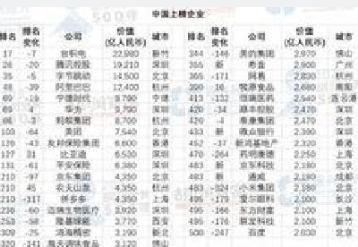 胡润发布世界500强企业：深圳7家上榜，首次追平北京 