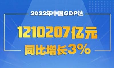 国家统计局：2022年我国GDP超121万亿元 比上年增长3.0%