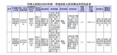 拒收现金，这2家单位被罚了