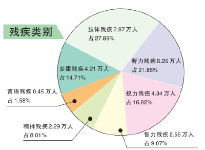 十堰市共有各类残疾人28.6万人 占全市总人口的9.2%