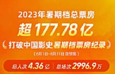 2023年暑期档总票房破中国影史纪录 国产片实力强劲