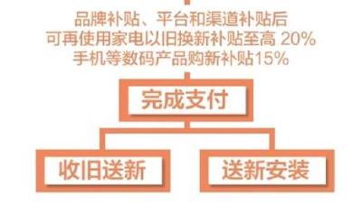 不到8个月，家电以旧换新购买量何以超亿台？