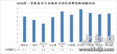 丹江口市一季度CPI上涨4.4%