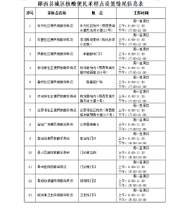 关于调整和优化城区便民核酸采样点的公告